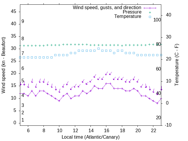 Weather graph