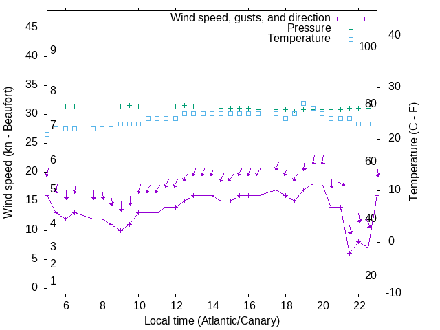Weather graph