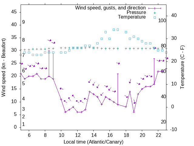 Weather graph