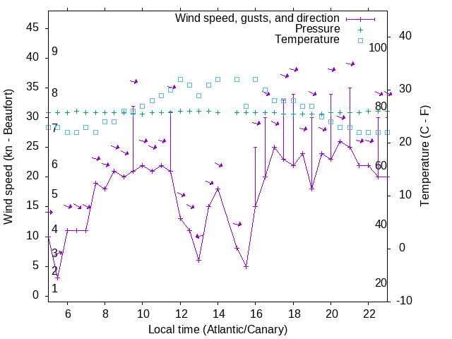 Weather graph