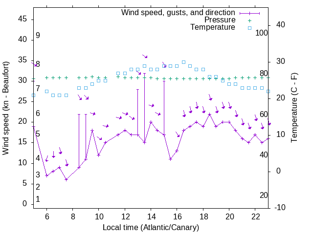 Weather graph