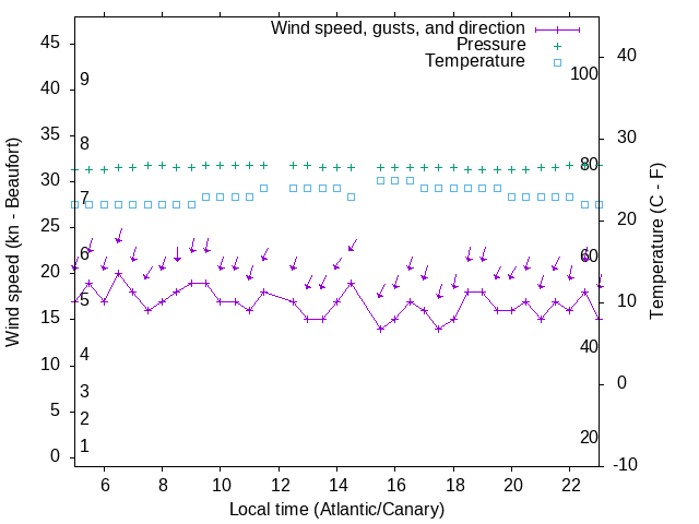 Weather graph