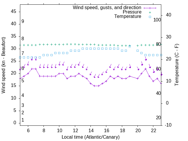 Weather graph