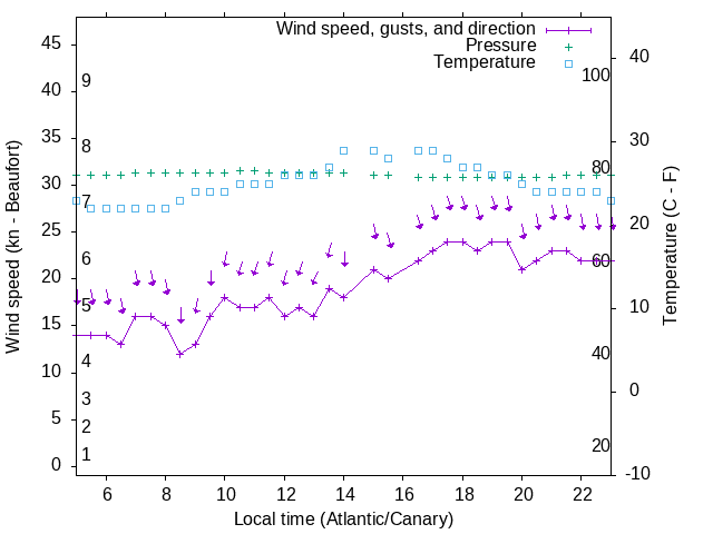 Weather graph