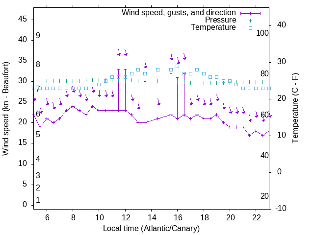 Weather graph