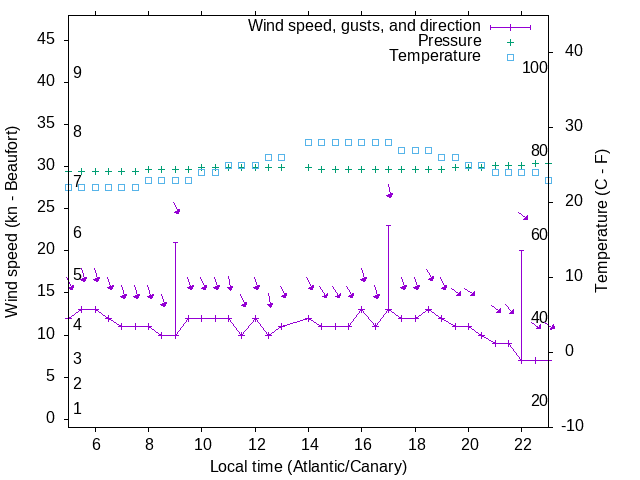 Weather graph