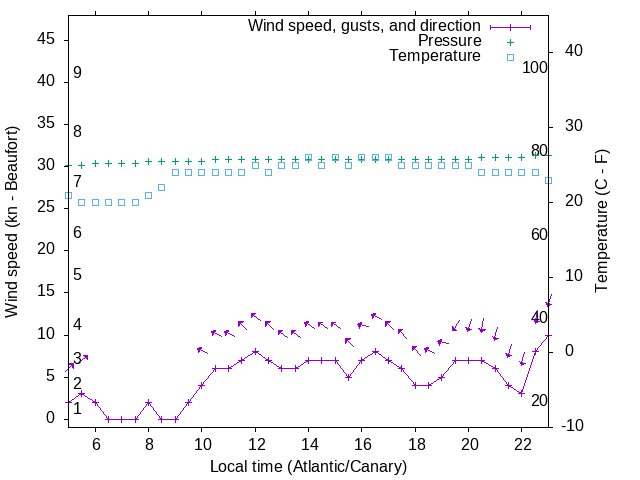 Weather graph
