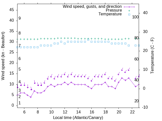 Weather graph