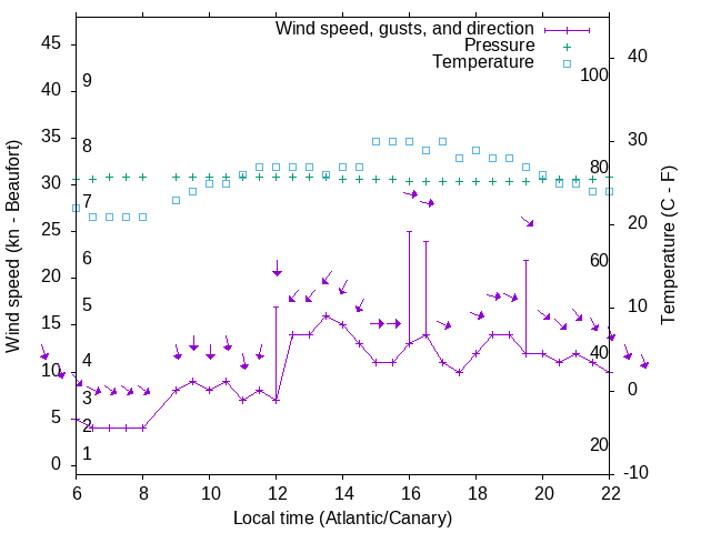 Weather graph