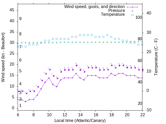 Weather graph