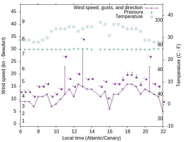 Weather graph