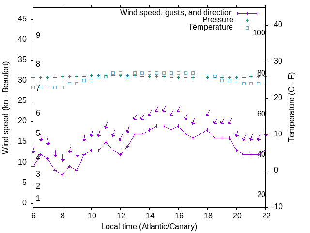 Weather graph