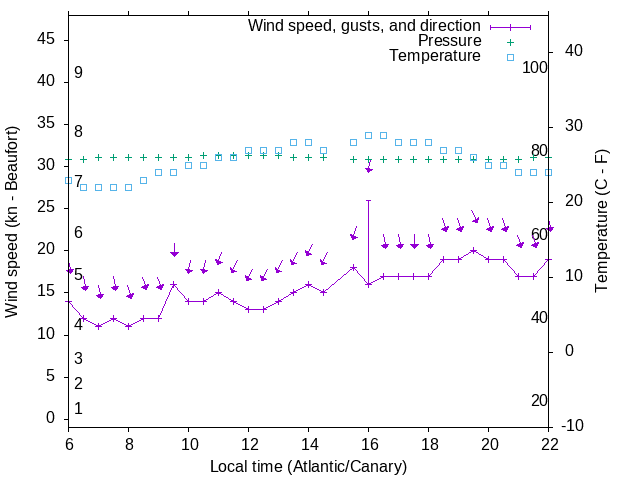 Weather graph