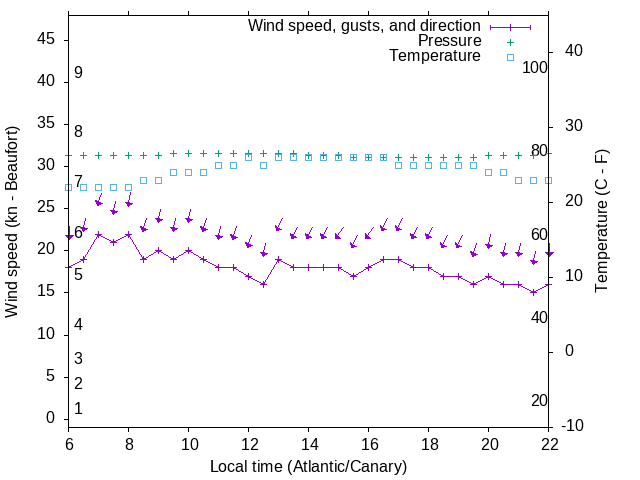 Weather graph