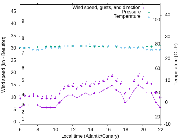 Weather graph