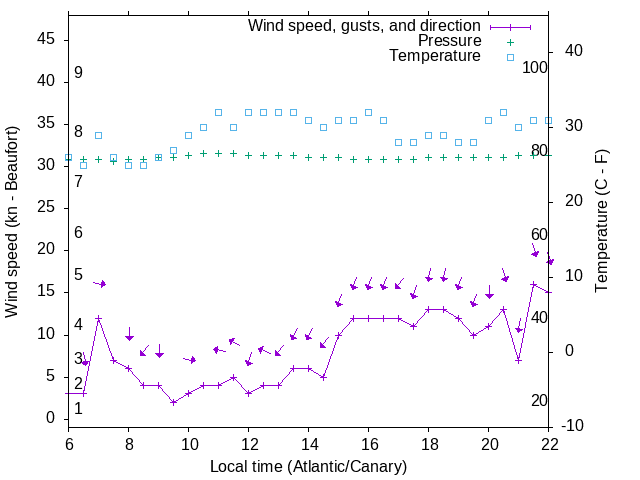 Weather graph