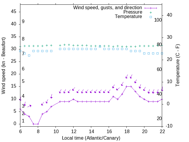Weather graph