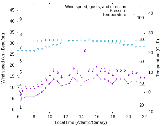 Weather graph