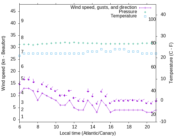 Weather graph