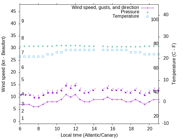 Weather graph