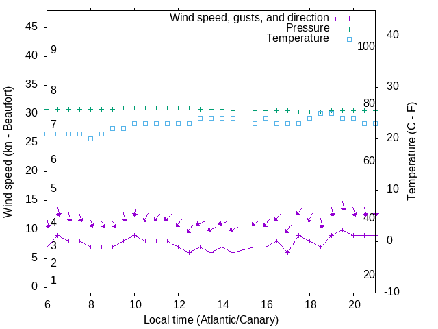 Weather graph