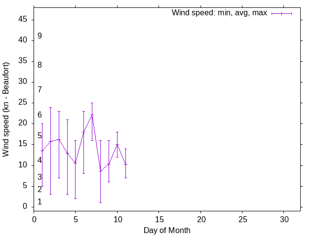 Monthly wind variation chart