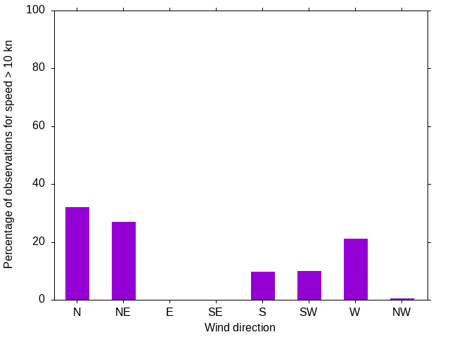 Monthly wind direction chart