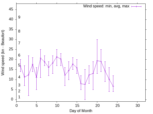 Monthly wind variation chart
