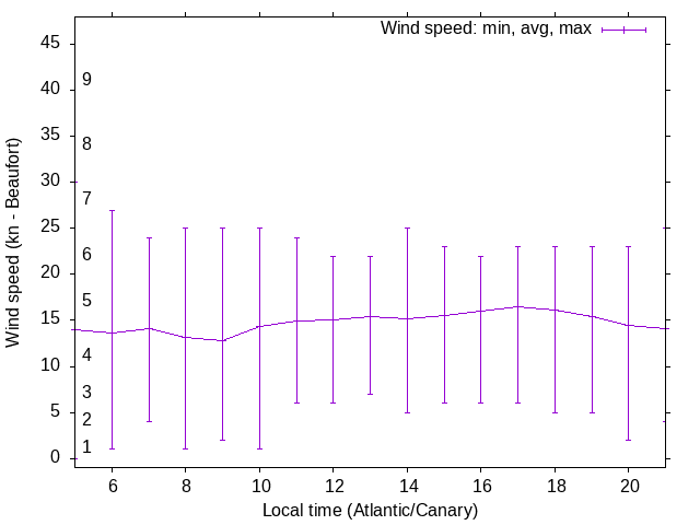 Daily wind variation chart