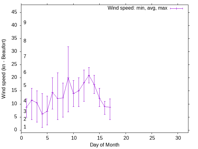 Monthly wind variation chart
