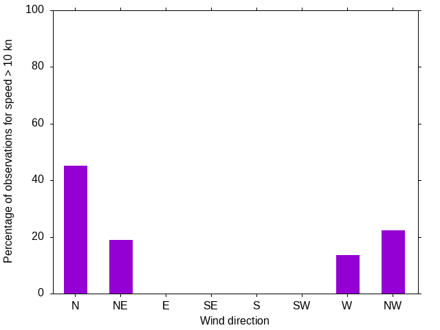 Monthly wind direction chart