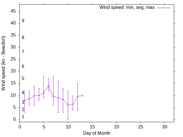 Monthly wind variation chart