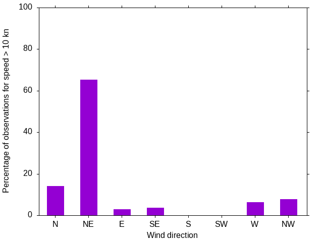Monthly wind direction chart