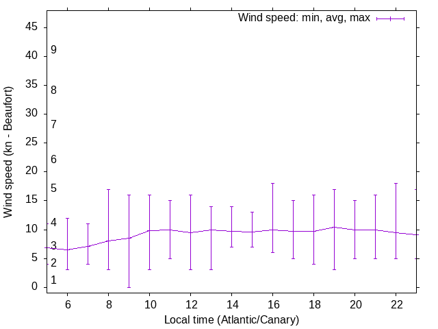 Daily wind variation chart