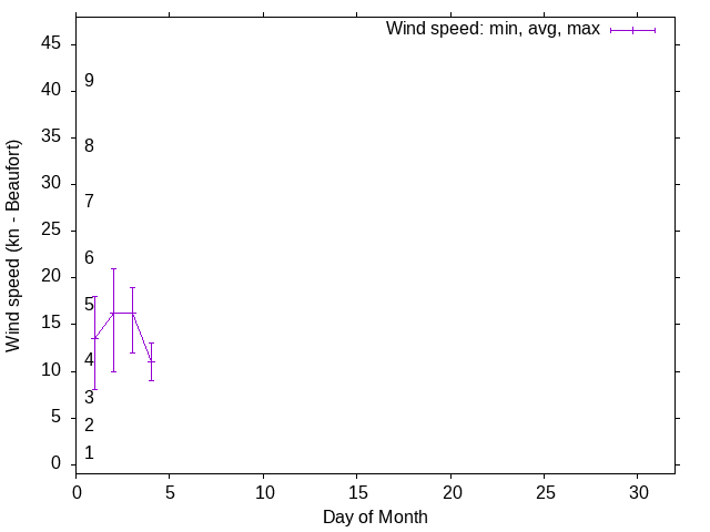 Monthly wind variation chart