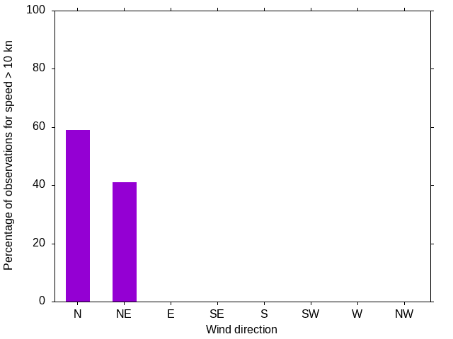 Monthly wind direction chart