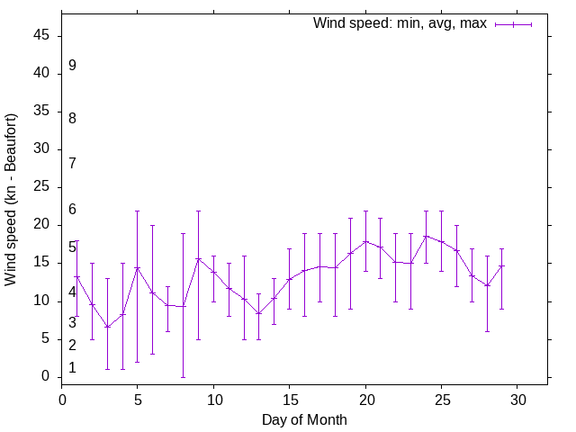 Monthly wind variation chart