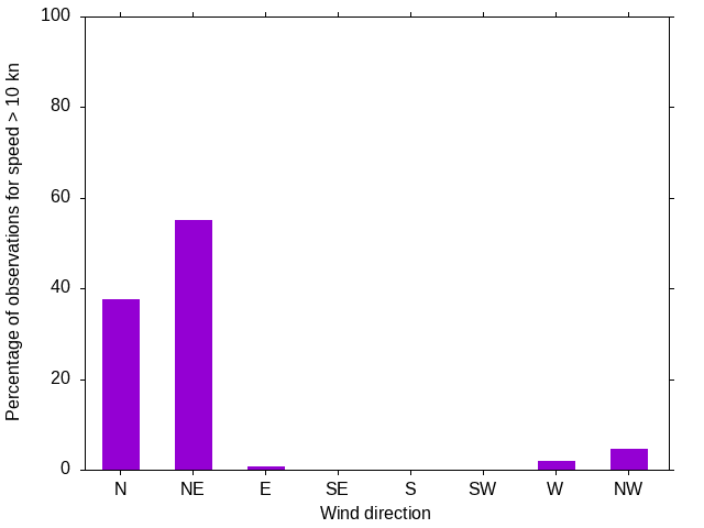 Monthly wind direction chart