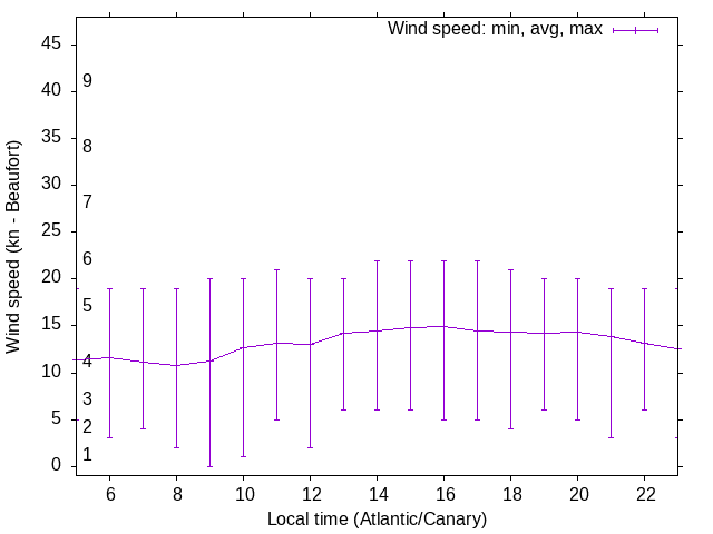 Daily wind variation chart