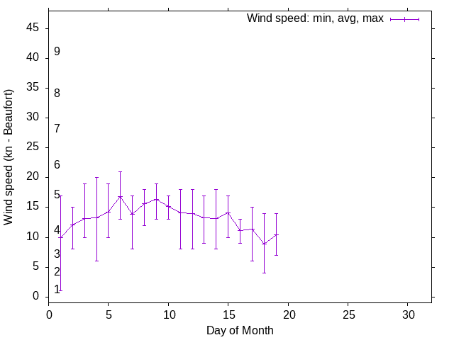 Monthly wind variation chart