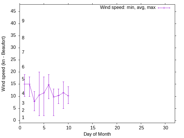 Monthly wind variation chart