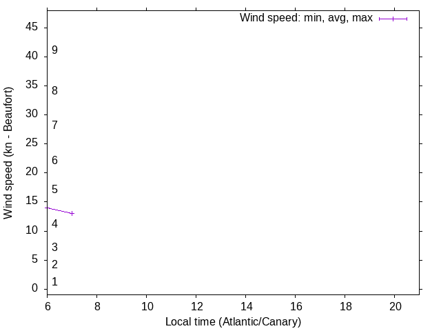 Daily wind variation chart