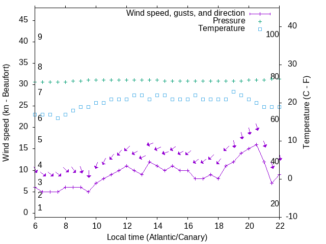 Weather graph