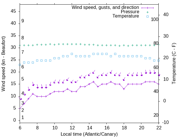 Weather graph