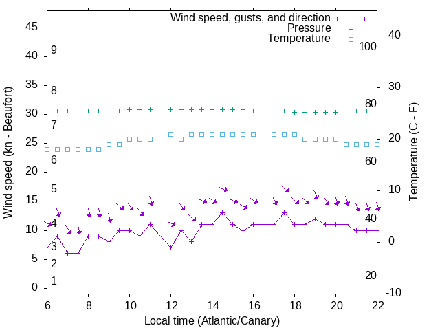 Weather graph