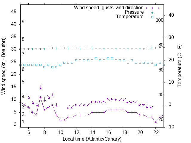 Weather graph