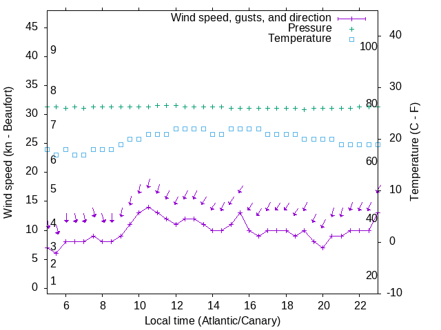 Weather graph
