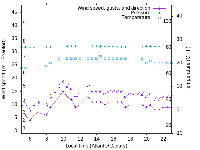Weather graph
