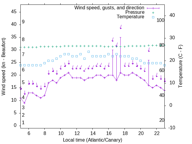 Weather graph
