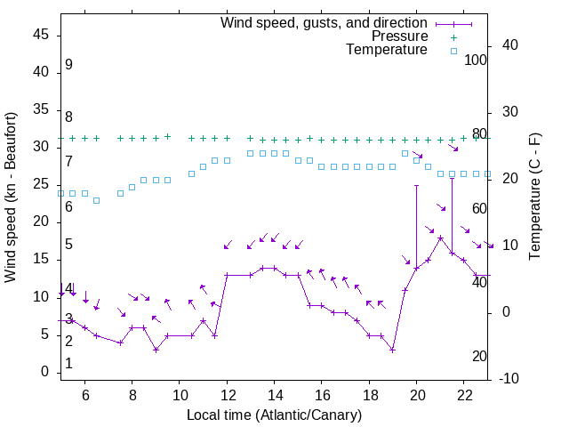 Weather graph